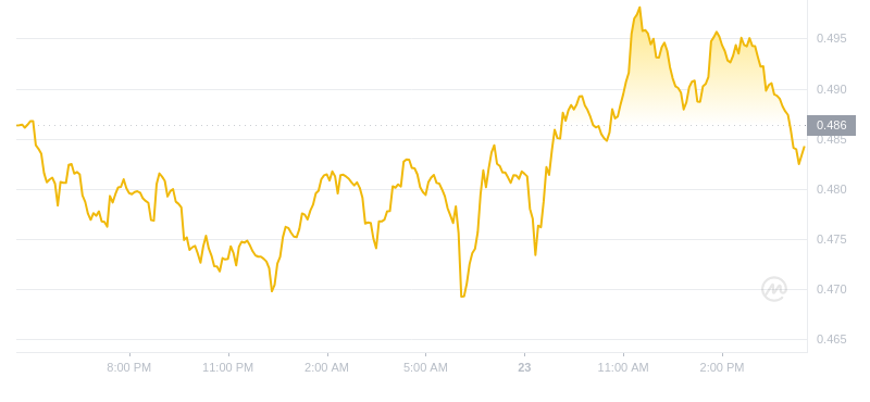 2024年09月23日Mina币价格